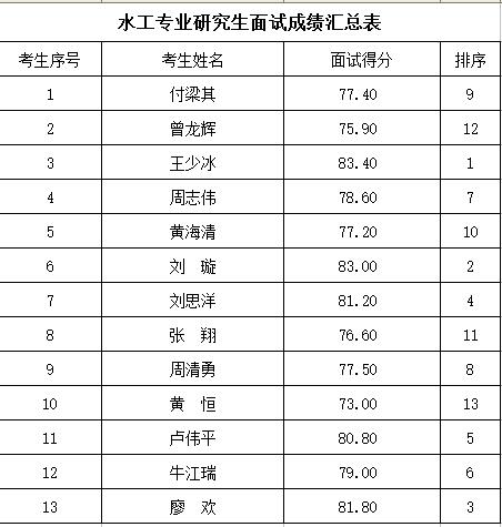 省袁管局公开招聘人员成绩公示