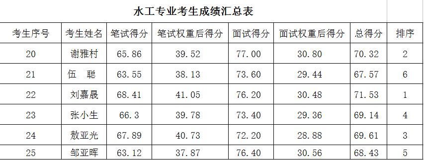 省袁管局公开招聘人员成绩公示