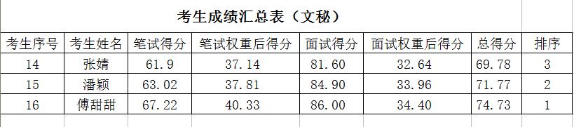 省袁管局公开招聘人员成绩公示