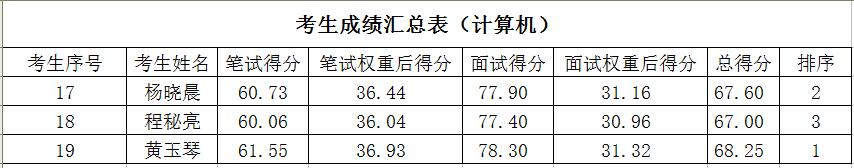 省袁管局公开招聘人员成绩公示
