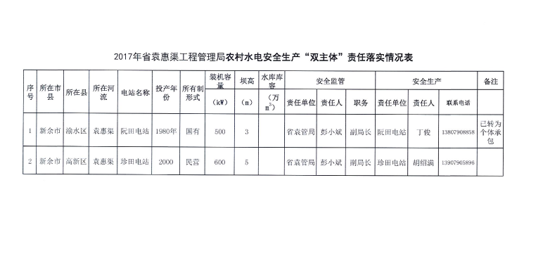 省袁管局落实2017年农村水电站安全生产“双主体”责任