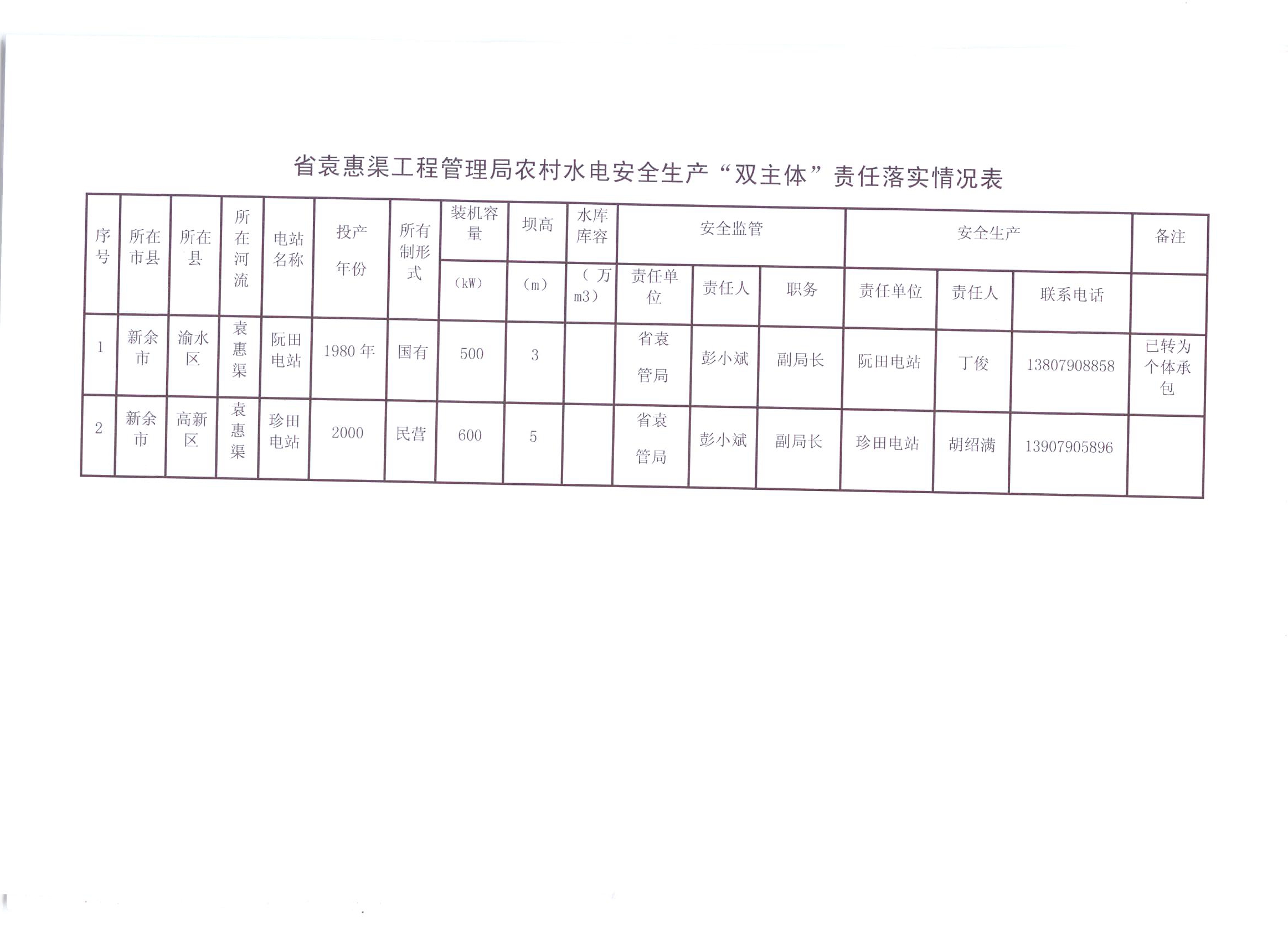 省袁管局农村水电站安全生产“双主体”责任落实情况表