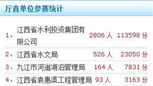 省袁管局在全国水利安全生产知识网络竞赛中喜获厅直单位排名第四