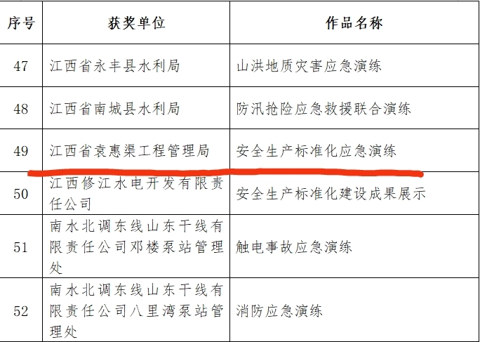省袁管局在水利部安全生产标准化应急演练 成果评选展示活动中喜获佳绩 省袁管局在水利部安全生产标准化应急演练 成果评选展示活动中喜获佳绩
