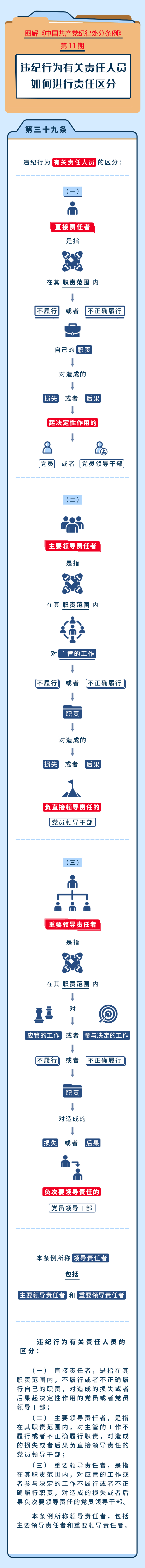 图解纪律处分条例丨违纪行为有关责任人员如何进行责任区分